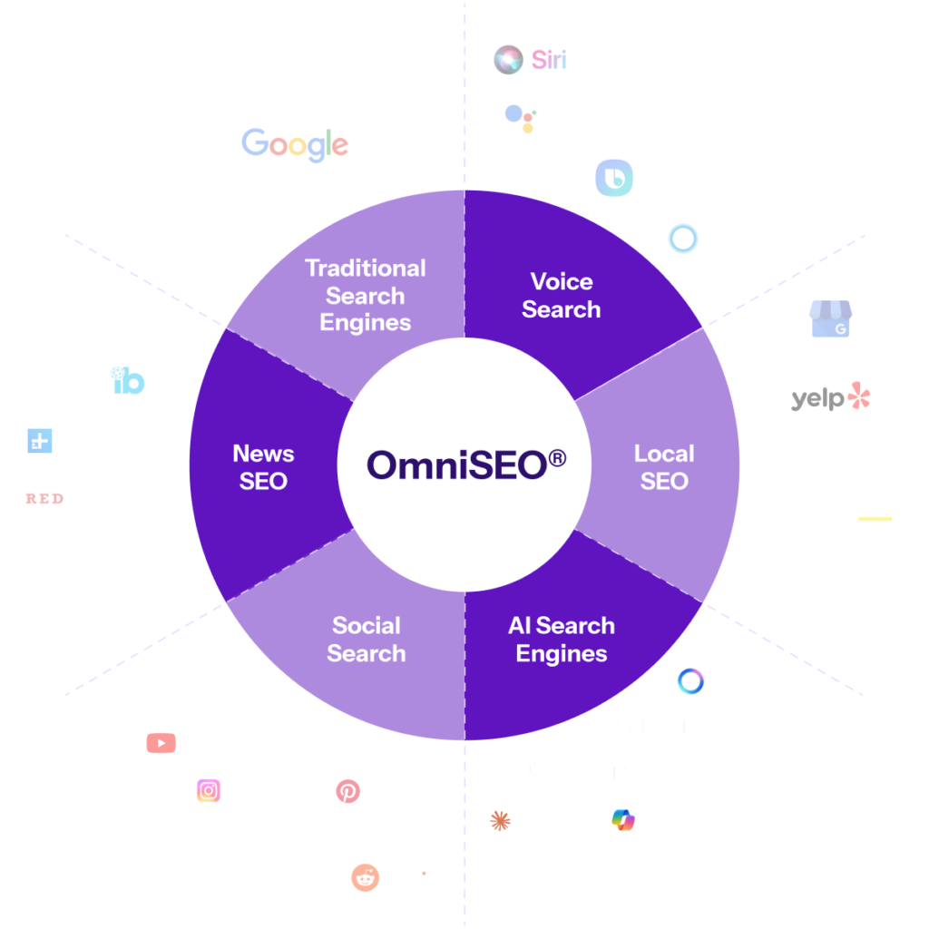omniseo circle